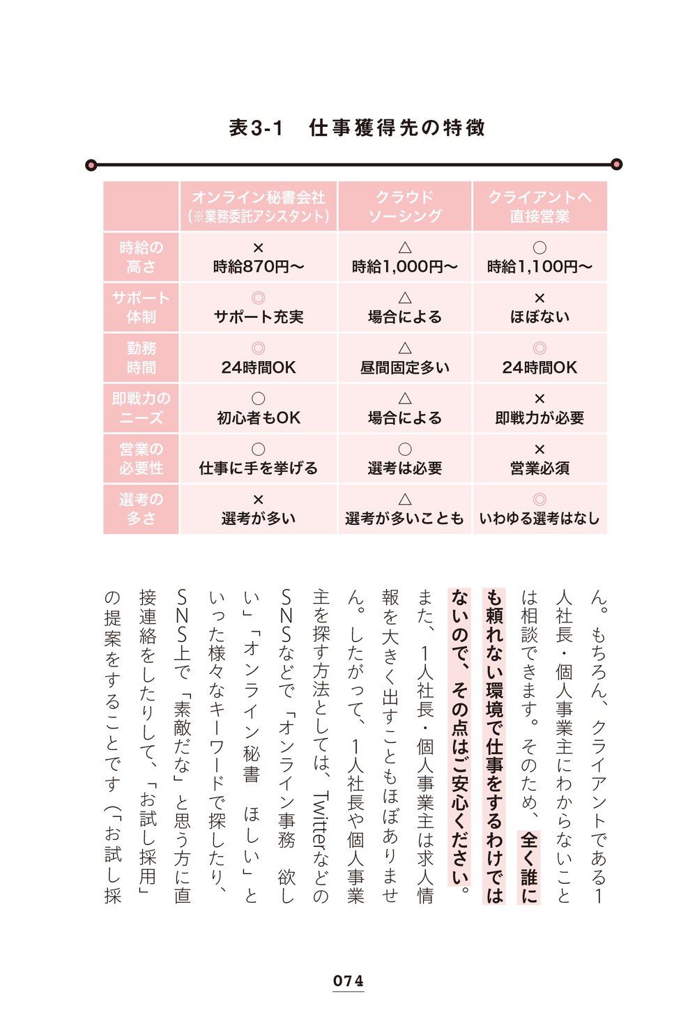 「ゆる副業」のはじめかた オンライン事務 コネ・経験不要、スキマ時間でしっかり稼ぐ! P74